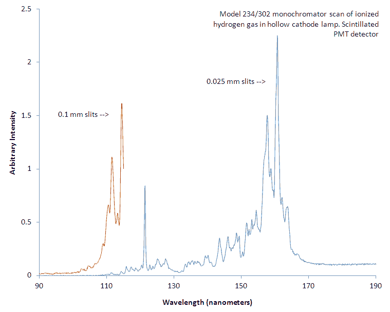 ionized hydrogen spectra collected with aberration corrected Model 234/302 with two different slit widths