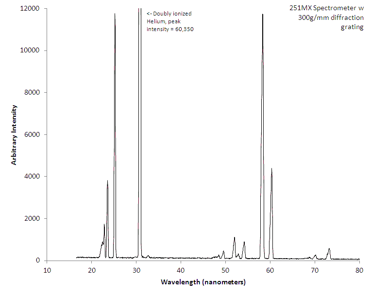 ionized and double ionized helium spectra collected with aberration corrected flat field spectrometer on direct detection CCD